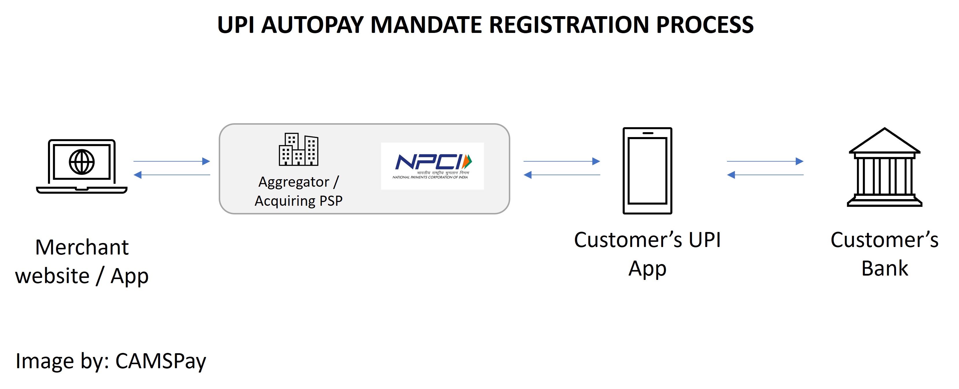 Recurring Payments: UPI AutoPay Process